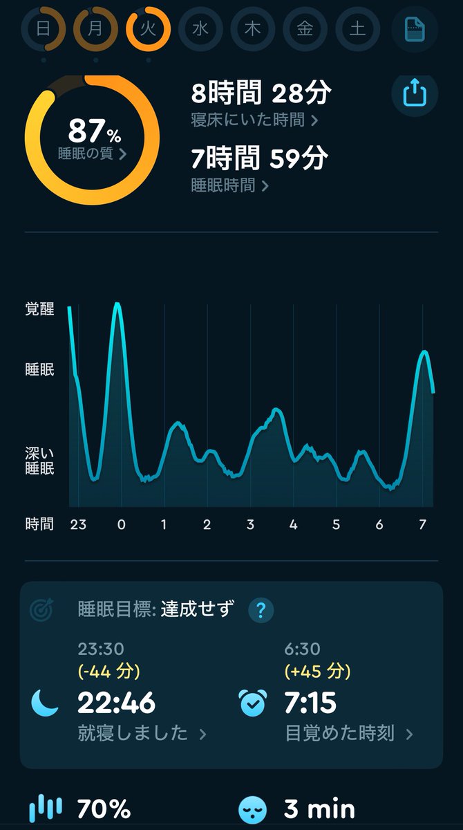 asakusakumasan's tweet photo. おはようございます。
自分の睡眠統計 87%、O2スコア測定忘れ
#睡眠 #酸素飽和度
#インバウンドマーケティング
#365CityWalk #O2ring https://t.co/eDBLKOdnZ5