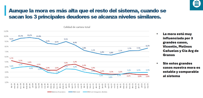 hernanletcher's tweet photo. 3. “El BNA registra indicadores de mora negativos, que son el 7,4%” dijo el presidente del BNA, Tillard. Sin embargo, el actual presidente computa en el cálculo el incumplimiento de Vicentin, responsabilidad de Macri y González Fraga (USD 300 millones deliberadamente mal prestados) que explican por sí solos una mora de casi dos dígitos. Descontando los 10 principales deudores, el Banco tiene mora alineada al resto del sistema, de 3,4% (el sistema, 3%).