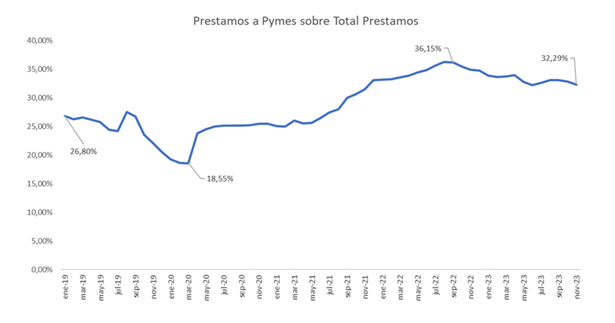 hernanletcher's tweet photo. 1. Tillard twitteó que “el desempeño del BNA deberá basarse en el aumento de préstamos a las pymes” sugiriendo que la gestión saliente no promovió a ese segmento de empresas. Sin embargo, el BNA muestra, en préstamos a pymes sobre el total de préstamos entre enero 2019 y noviembre 2023, uno de los datos mas altos de la serie, de 32,29%.