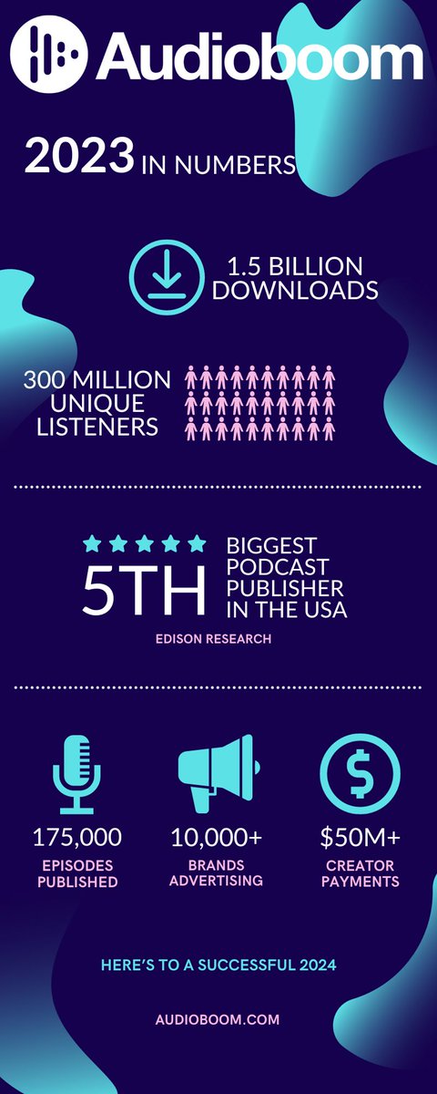 Audioboom - 2023 in numbers...
 - 1.5 billion downloads
 - 300 million unique listeners
 - 5th biggest podcast publisher in the US
 - 175,000 episodes published
 - 10,000 brand campaigns executed
 - $50 million+ made for creators