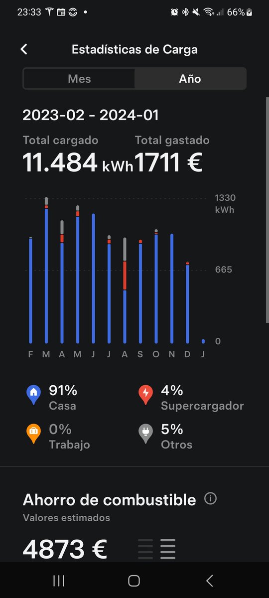 chofo82's tweet photo. @mmrdeveloper @AntonioJose_EV Yo te ganó, jajaja, para que luego se diga que no es cómodo repostar, el 99% de la recarga la he echo en casa mientras descansaba y las poquitas que he echo fuera es cuando me he ido de viaje https://t.co/m6j97oEUy9