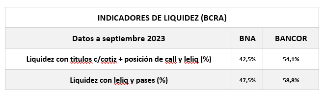 hernanletcher's tweet photo. 4. "El BNA restringió los préstamos y amasó un elevado nivel de liquidez" dijo el nuevo presidente del BNA: el titular del BNA “olvida” la situación general del sistema. Al punto tal de que no se fijó que el BANCOR tiene una liquidez de 56,14% medida como liquidez con títulos con cotización sumada a la posición de call y LELIQ, mientras que el BNA registra un guarismo de 42,46% para el mismo indicador. Por otro lado, la liquidez con LELIQ y Pases en BANCOR es de 58,8% y en BNA de 47,52%.