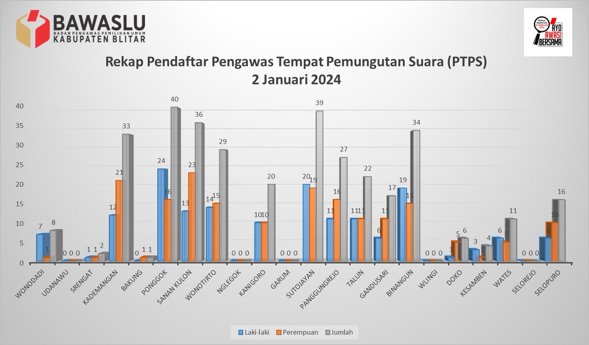 bawaslu_blitar's tweet photo. Info seputar rekapitulasi pendaftar Pengawas TPS Pemilu 2024 se-Kabupaten Blitar.
Rekrutmen Terbuka Pengawas TPS ini berlangsung 2 - 6 Januari 2024 ya #SahabatBawaslu 

#bawaslublitar 
#bawaslukabupatenblitar 
#AyoAwasiBersama 
#Pemilu2024 https://t.co/pIb6NDlDfp