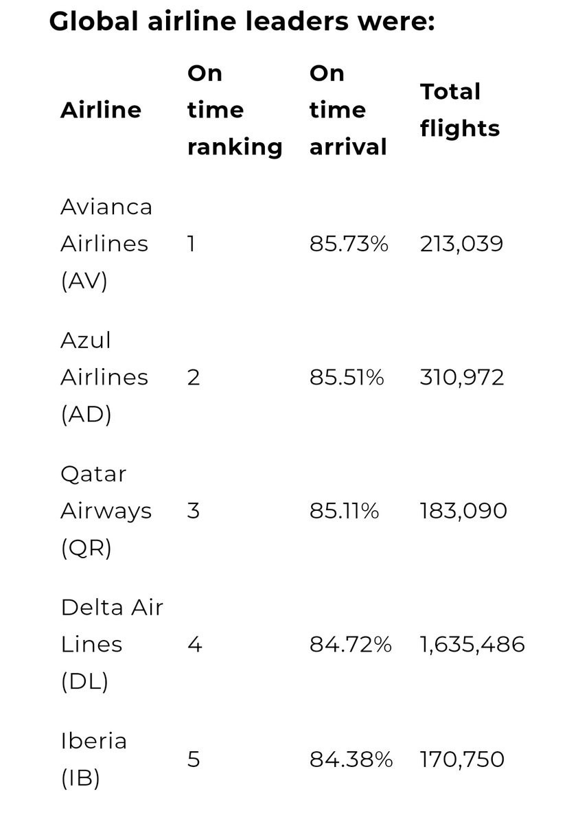 ✈️On time airports and Airlines Rankings 2023 : Curium

📌Did u know that hyderabad and Bengaluru airports ranked 2nd and 3rd in the global rankings for on time performance by Curium

👉What did u like and dislike about these airports?

#ccgeek #ccgeeks #AvGeek #AvGeeks