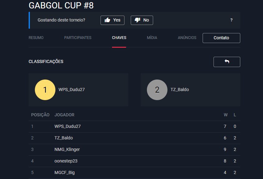 Edu_Oller's tweet photo. Campeão da @GABGOLCUP de hoje!✅

@wp_swallows @GustavoSouza_17 https://t.co/0xfW9V9lcM
