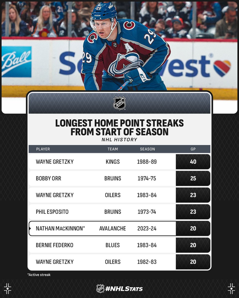 NHLPR's tweet photo. Nathan MacKinnon (@Avalanche) is the first player in 35 years to record a point in each of his team’s first 20+ home games of a season.

The last guy to do it? Wayne Gretzky in 1988-89, when he found the scoresheet in all 40 Kings home games.

#NHLStats: https://t.co/M3bpZmUWWl https://t.co/ETnGlNgfGI