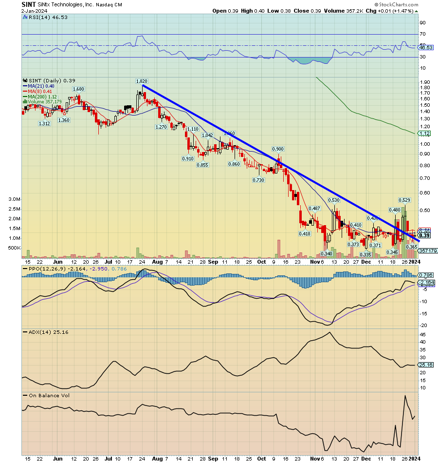 RadioSilentplay's tweet photo. $SINT .39 held that line break watch the close above 8/21 MA .41v
200 MA 1.12 if and when this one bounces it will be big
#COVID play #Fluseason
Follow bio stock ETF #biostocks $XBI $IBB https://t.co/PRi4dGKOib