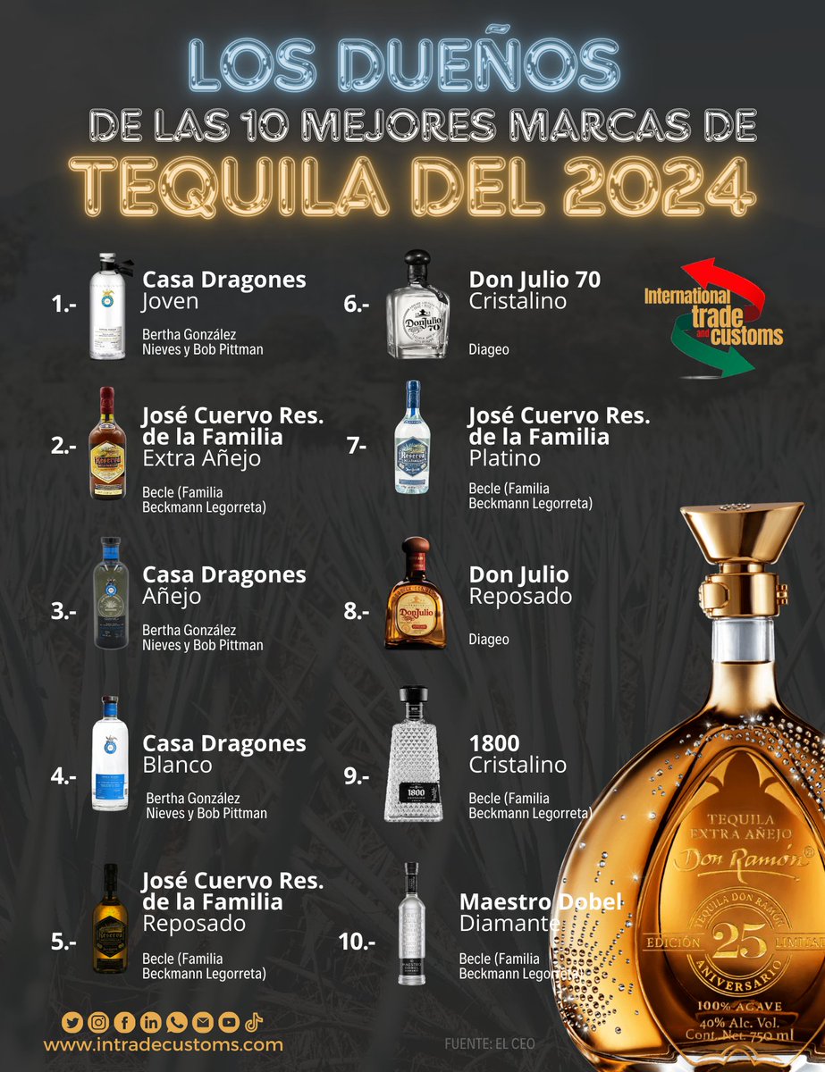intradecustoms's tweet photo. ¿Alguna vez te has preguntado quiénes son los dueños de las mejores marcas de tequila? 👨🏻‍💼​👩🏻‍💼​🥃​​ ¡Aquí te los presentamos! https://t.co/uPriiVDDbs