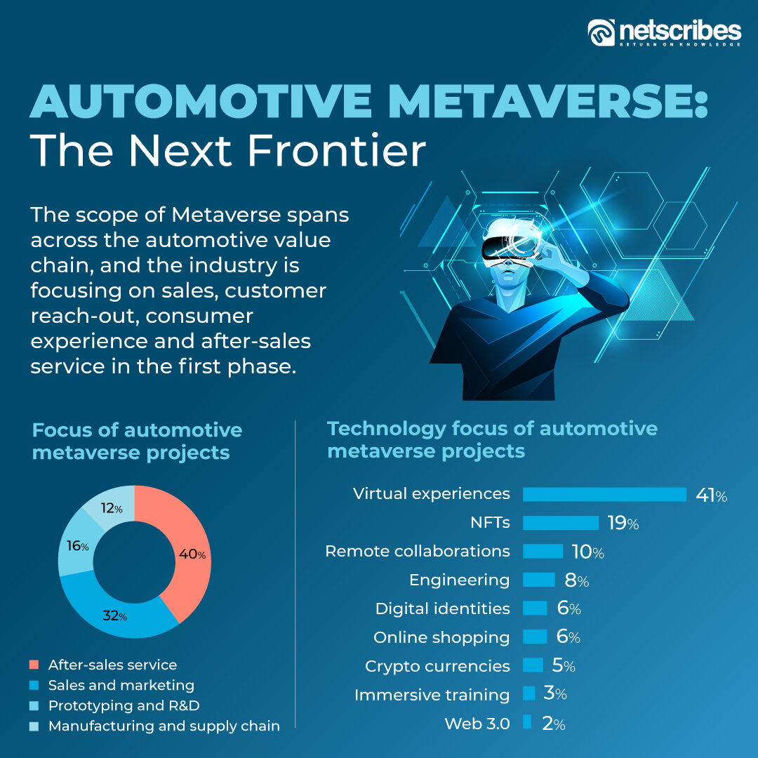 Netscribes's tweet photo. There's almost no industry left untouched by Metaverse. Want to know how this tech will impact future growth and innovation decisions for the automotive industry? Check out our comprehensive report.
https://t.co/ppxcgeajKr
#AutomotiveMetaverse #MetaverseApplications #Metaverse https://t.co/Jb7hbWr6cd