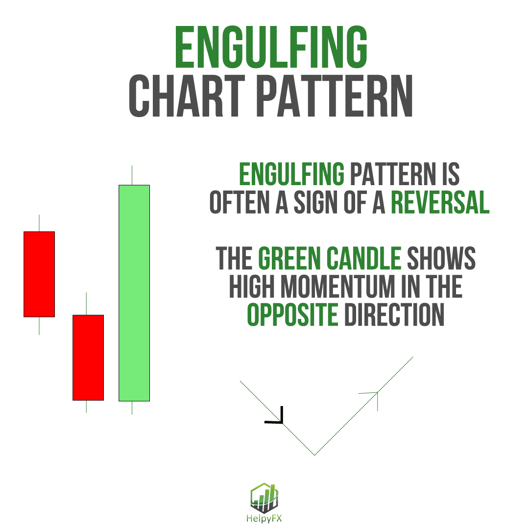 HelpyFX's tweet photo. How the Engulfing Chart Pattern works 🔥
🧠 Stay calm in trading in every case ! You want success in trading ? Do not use excuses ! You want more ? Follow us now ! 👇🏼

🚀 Be profitable in trading for FREE with HelpyFX! 🌟

Ready to unlock the full potential of the markets? Here's what our HelpyFX community offers:

🥇| Top-Tier FREE Forex Signals - Quality and precision in every alert.
📊| Complete Signal Info - Including Take Profit (TP), Stop Loss (SL), and analysis.
📈| Aim for 1500+ Pips Monthly - Our target is your success.
📚| Exclusive Forex Learning Materials - Elevate your trading knowledge.
👨‍💼| Expert Trader Support - Direct guidance from seasoned professionals.
📩| Tailored Analysis - We analyze the market upon your request.

Join us now and become part of the elite HelpyFX squad! 🏆📈

🔗 Join and Triumph - The market waits for no one!
(Link in bio or DM me now for more infos!

——————

#ForexLife #TradingSignals #ForexTrading #FinancialFreedom #ForexMarket #TradeSmarter #forexsignals #ForexCommunity #forexgroup #forexfamily #forexstrategies #forextrader #forex #money #profits #entrepreneur #entrepreneurlife #trading #daytrader #daytrading #crypto #cryptotrading #stocks #stockmarket #investing #finance #tradingtips #livetrading #forexmindset