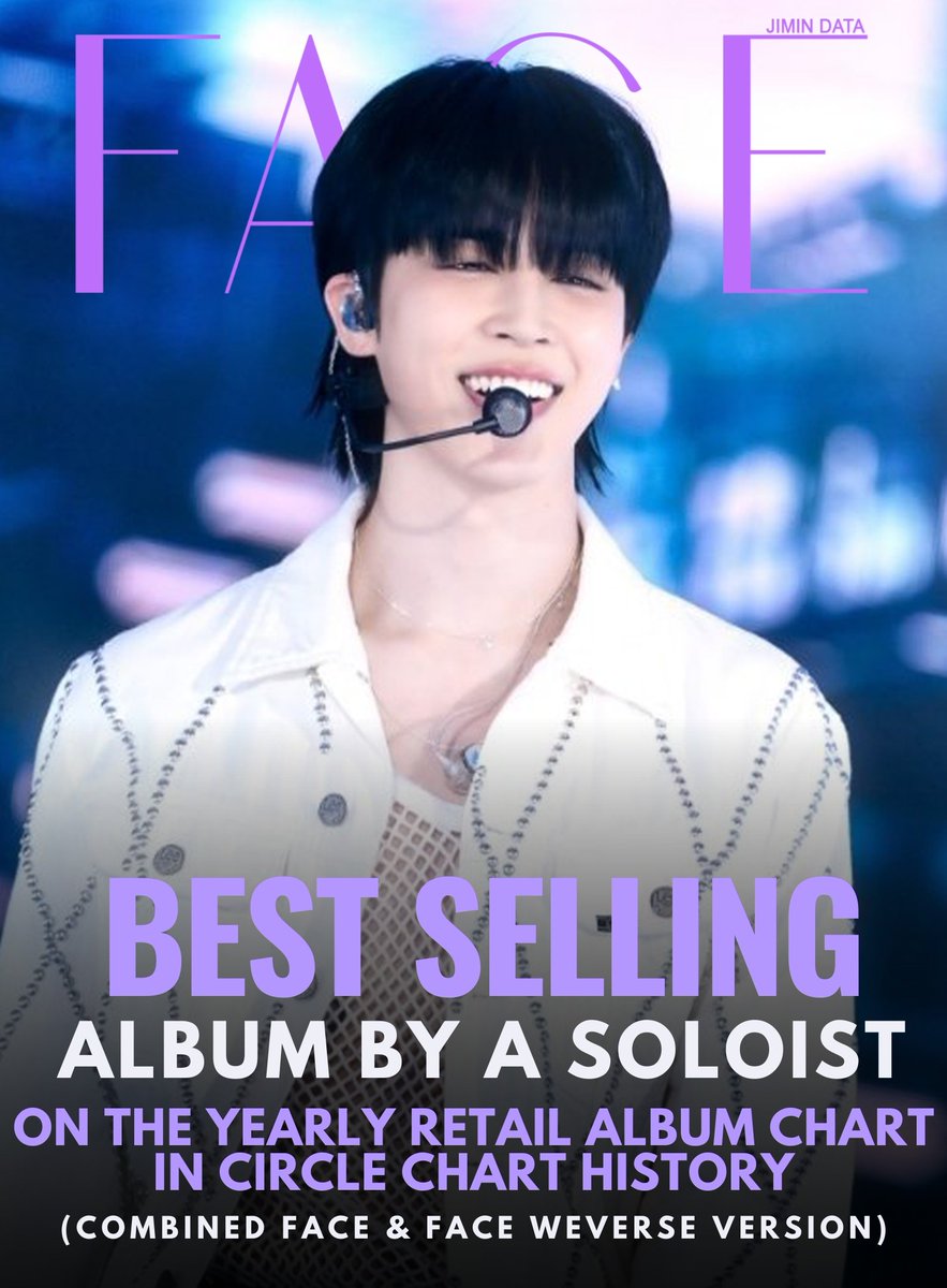 PJM_data's tweet photo. "FACE" and "FACE Weverse version" recorded a total of 1,497,786 sales on the 2023 Circle Yearly Retail Album Chart 🥳

This makes "FACE" the BEST SELLING album by a soloist on the Yearly Retail Album Chart in Circle Chart history 🔥

Congratulations Jimin!!
FACE AOTY

#Jimin_FACE https://t.co/zCxebltBSj
