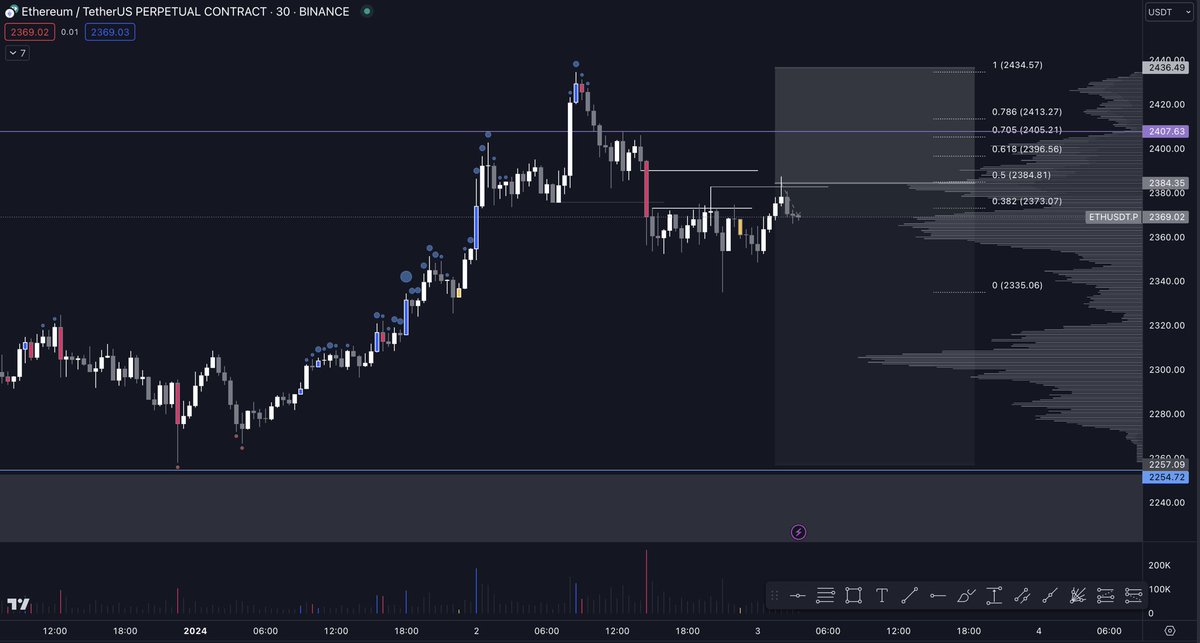 $ETH

Back inside range after deviating the highs. Took a short position after the M30 sweep into the liquidity gap. Hard stop above the highs. Will manually close if we start getting back above range high at 2407. Targeting equal lows at 2255.