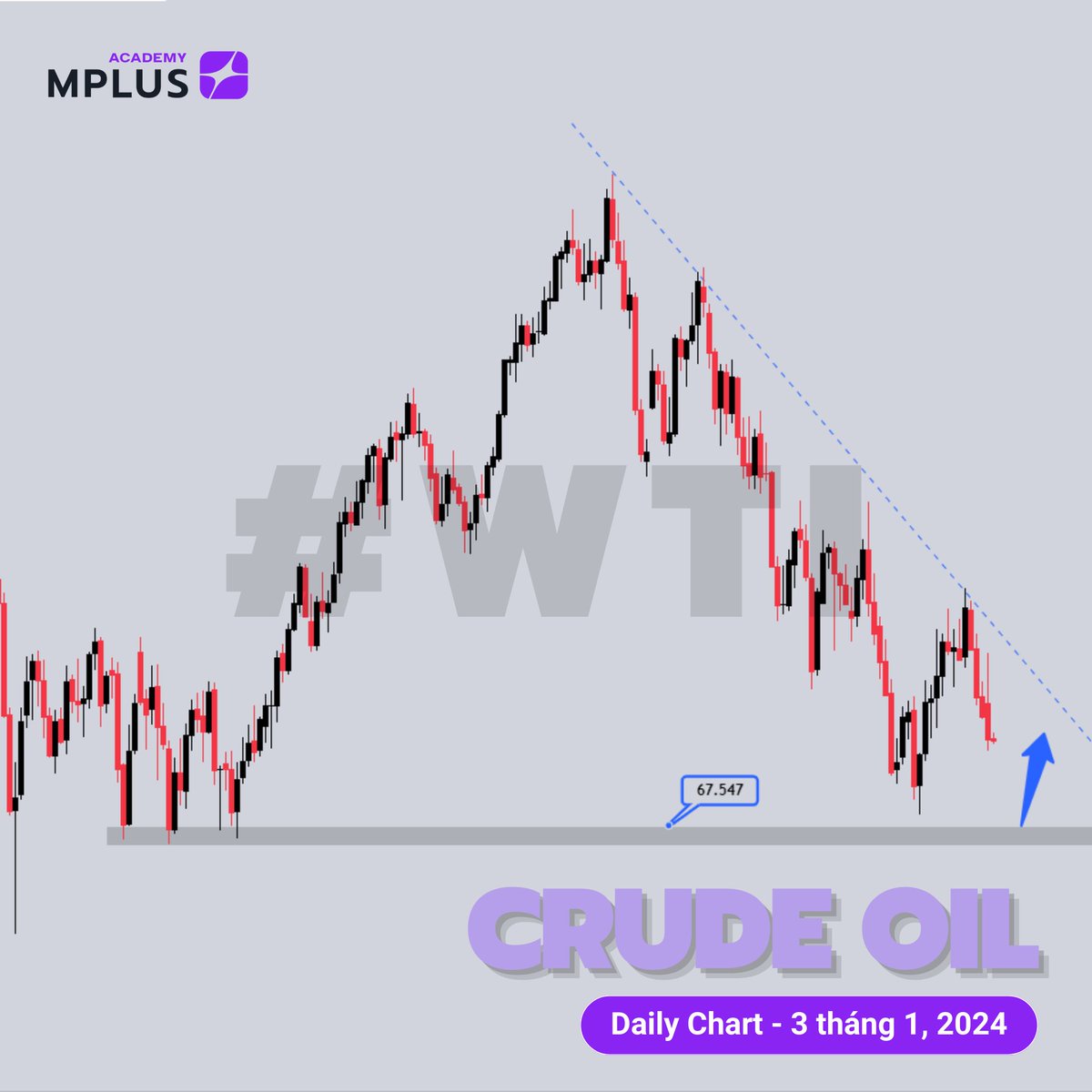 MPlus_Academy's tweet image. Dầu thô #WTI  đã có một ngày đầu năm mới khá tệ, giảm từ 73$ về 70$/thùng

Đà giảm có thể sẽ test lại mức 67-68$/thùng, vùng đáy thấp nhất kể từ tháng 12/2021. Có thể chờ mua trong  ở vùng hỗ trợ trên với mức SL quanh 65$

#crudeoil #mplusacademy #forex