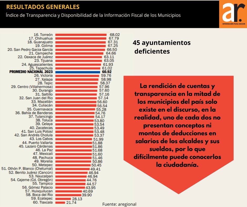 En la medición de este año resalta que el resultado se obtiene de un promedio nacional de 60.92 puntos, lo que indica la existencia de grandes rezagos en la publicación de información financiera.
Conoce más en: aregionalmx.com/revista-digita…
#RevistaAR #PortadaAR #aregionalmx