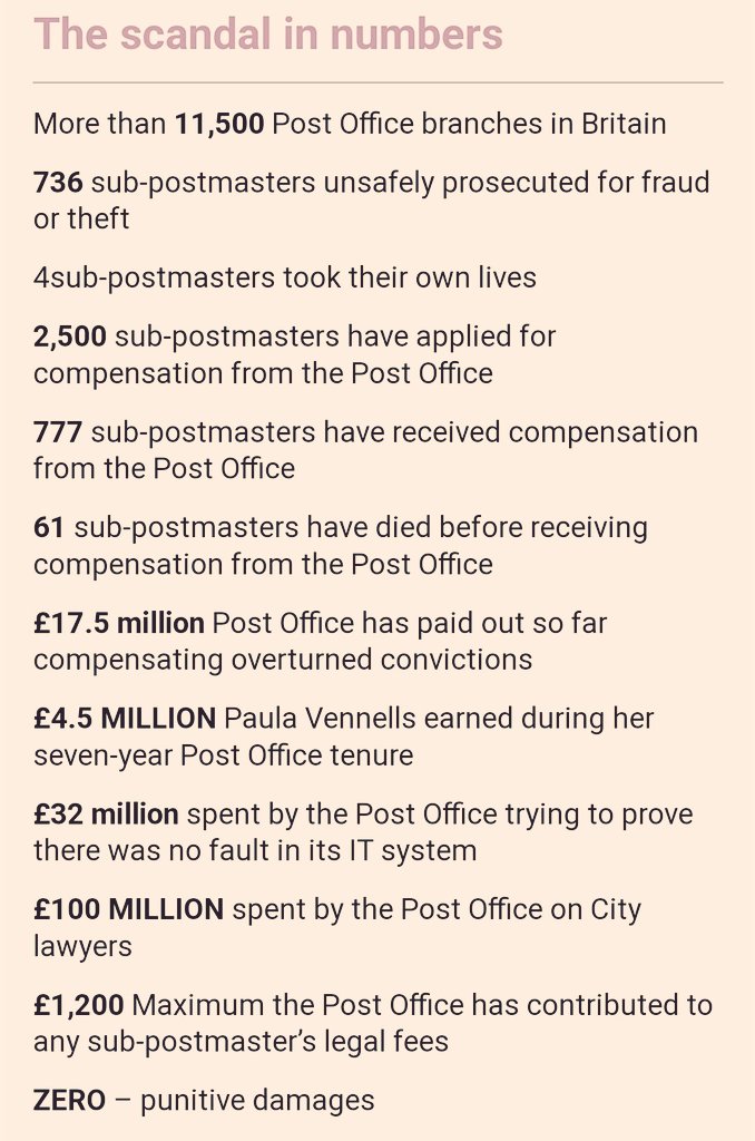 Just finished watching #MrBatesVsThePostOffice. Incomprehensibly angry at the Post Office, Fujitsu, Paula Vennells, and Angela van den Bogerd. All those responsible should be heavily fined or imprisoned. #MrBatesvsPostOffice