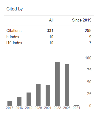 pradolimajack's tweet photo. Almost 3 years after my PhD, and my work still resonates in academia! 📚
Excited to share: 300+ citations &amp; h-index of 10! It's not a Nobel, but hey, it's honest work! 😉🔬
Grateful to the academic community for embracing my research. Let's keep the wheel of discovery spinning!🚀 https://t.co/H9RrKjBXVq