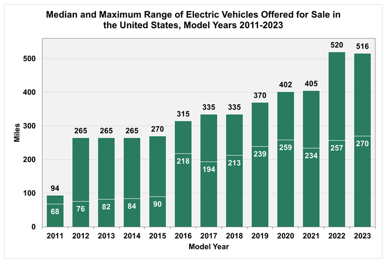 Latest numbers from <a href="/ENERGY/">U.S. Department of Energy</a> show  EV range anxiety is fading in the rear view mirror. #cleantransportation #EVs #DriveElectricHawaii