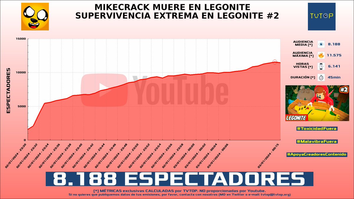 tvtop_es's tweet photo. ¡#Mikecrack 💎 HA EMITIDO en #YouTube! Nuestros datos 🧐 :

▶️ ESPECTADORES 👁️ : 8.188
▶️ MINUTO DE ORO 🔥 : 11.575 [00:14h]
▶️ HORAS VISTAS ⌚️ : 6.141

#lego #legonite #EpicPartner #LEGOFortnite #Fortnite #CoMPaS https://t.co/TY0HNNCHZc