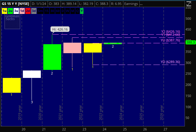 $GS 2X inside year up #thestrat
