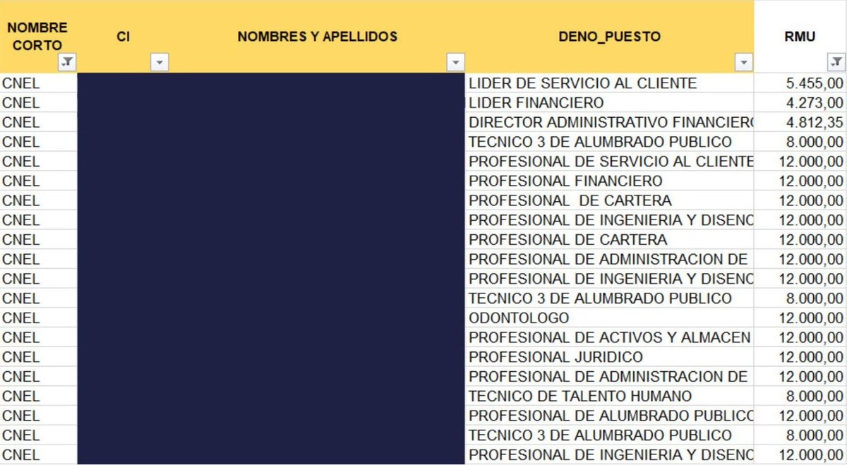 notimundoec's tweet photo. 🔴#ATENCIÓN | Desde USD 5.000 a USD 12.000 son los sueldos de ciertos funcionarios del sector público, reflejados en la página de transparencia. https://t.co/qzHdQZlBEv