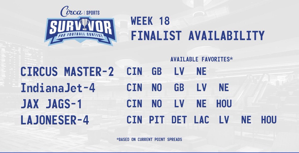 There are four entries left in @CircaSports NFL Survivor Pool, which began with 9,267 entries. Winner take all — $9.2 million on the line. Here are the four entries and the teams they are still eligible to use.