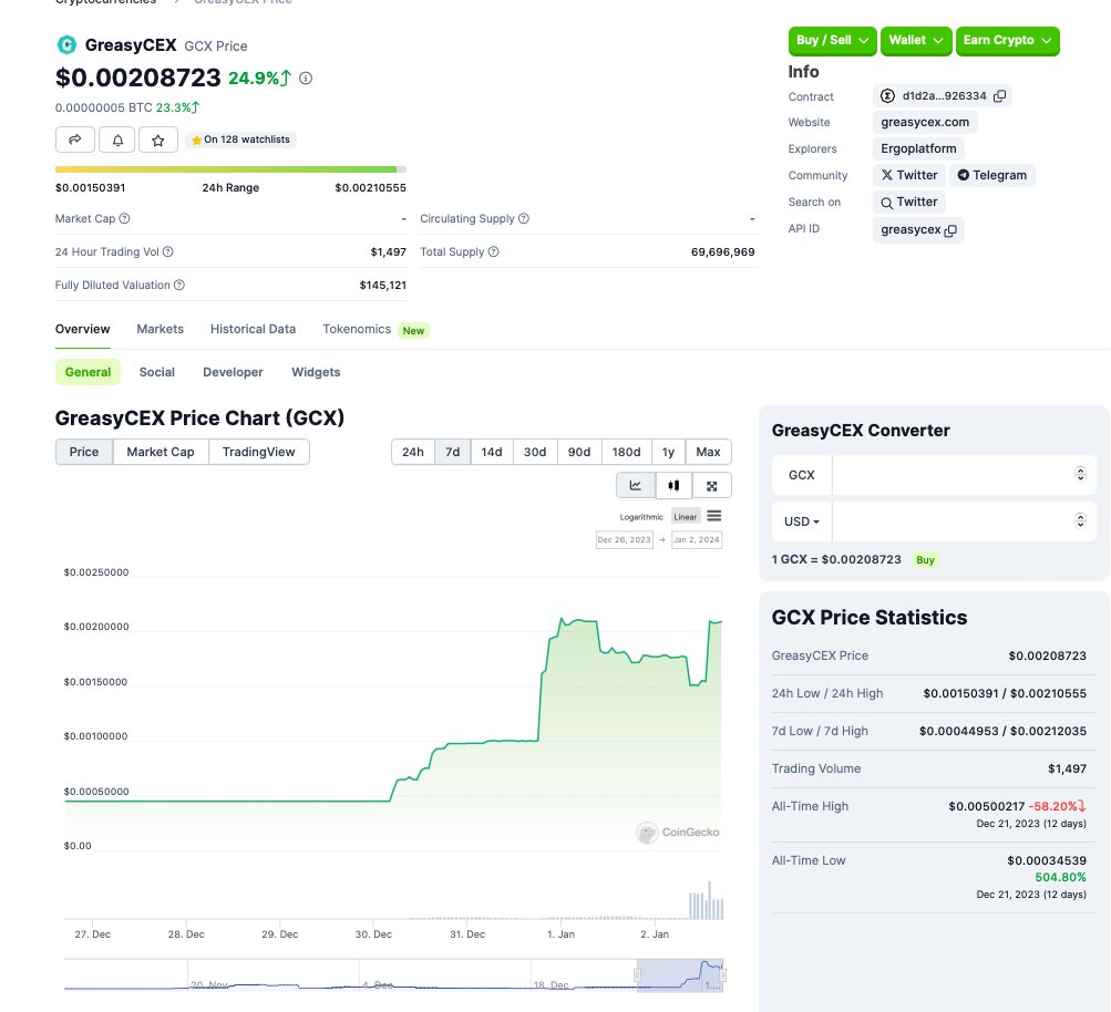 GreasyCex's tweet photo. @coingecko has updated @GreasyCex page with the Spectrum DEX market data!
🔥Now showing accurate volume, price, and data!
https://t.co/3sShhzZK0I
(Except ATH/ATL info is inaccurate)
$GCX #Greasycex #ERGO $ERG