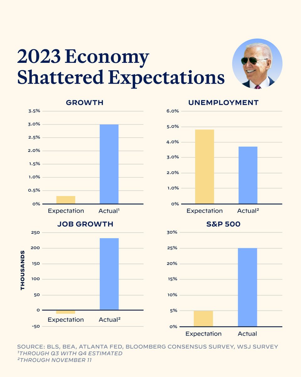 Dark Brandon’s economy shattered expectations 😎