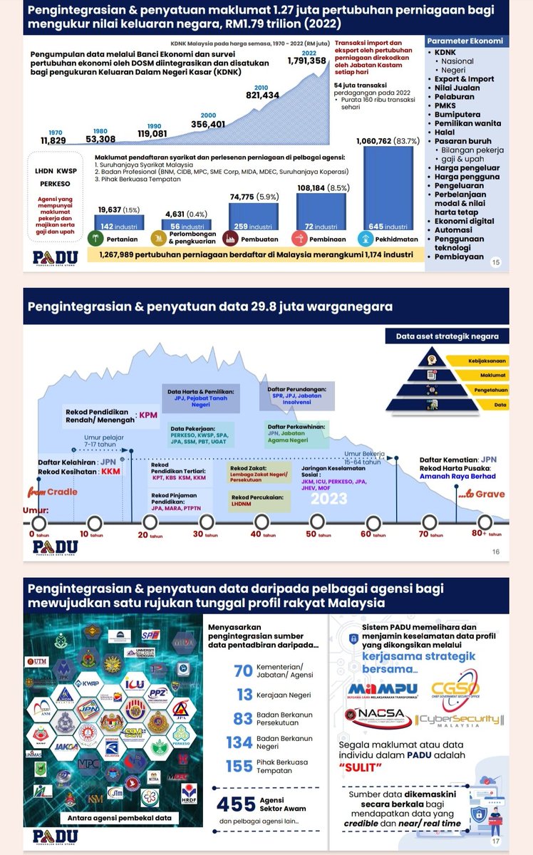 projekhitam's tweet photo. PADU: Bakal Agensi Paling Berkuasa?

1) PADU can be put as a new 'unit risikan' bagi Kementerian Ekonomi. 

2) Tugas PADU pada awal ni dilihat hanya untuk kumpul maklumat asas  dan simpan di pangkalan mereka.

3. Gambar di bawah menjadi bukti bahawa PADU mungkin akan jadi agensi kerajaan paling berkuasa pada masa hadapan kerana kemampuan untuk menyerap data pelbagai.

4. PADU akan dapat akses data dari 445 agensi kerajaan seluruh negara termasuk PBT, State Gov, GLC dan sebagainya. 

5. So what kalau boleh akses 445 agensi kerajaan?

6. Mari kita tengok isu PATI dan apa PADU mungkin boleh buat. 

- Brinchang di Cameron Highland disyaki ada taburan PATI yang tinggi.
- PADU akan akses data PBT Cameron, data Perangkaan, data JPN, serta data SPR untuk tahu jumlah penduduk Brinchang yang terkini
- Dapat je angka penduduk Brinchang yang terkini, PADU mungkin akan akses pula data penggunaan utiliti dari TNB dan PAIP untuk cross check alamat rumah dan kilang.
- Jika data penduduk Brinchang terkini adalah 50,000 orang, tetapi penggunaan utiliti TNB dan PAIP hampir kepada 100,000 orang, maka pasti ada PATI di situ.
- Jadi PDRM dan Imigresen dah jimat masa utk recce tempat tu, dan tunggu masa untuk strike sahaja. 

7. Bayangkan lagi jika PADU boleh akses data dari peniaga pasar basah dan pekebun kecil, kemudian cross check data itu dengan FAMA, Vaterinar, dan KPDNHEP...maka PADU mungkin boleh ramal permintaan sesuatu produk (ayam,ikan)..dan penternak  boleh jimat modal mereka dari membela/menanam produk yang kurang permintaan.

8. PADU for sure will be powerful agency. 

9. Cuma PADU masih lagi di peringkat janin, and need gigantic effort untuk membesar.

10. CC YB @rafiziramli