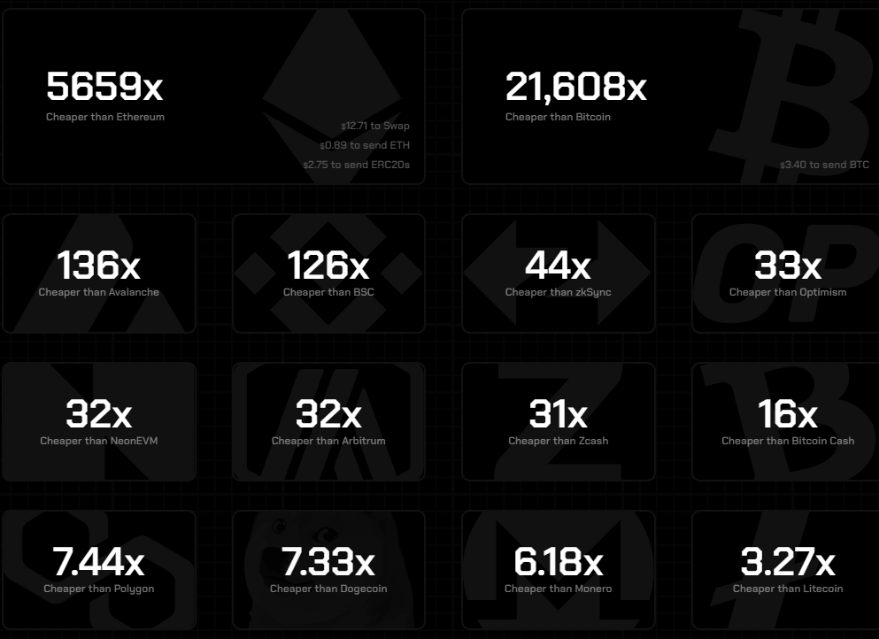 #PulseChain is a miracle. Cheaper fees by thousands of fold and good on chain liquidity. Higher throughput and lower latency than #Ethereum. Currently $0 bridge fee. World's largest free aidrop. You can actually afford to come and play around with your free coins!
#ETH 5,669x