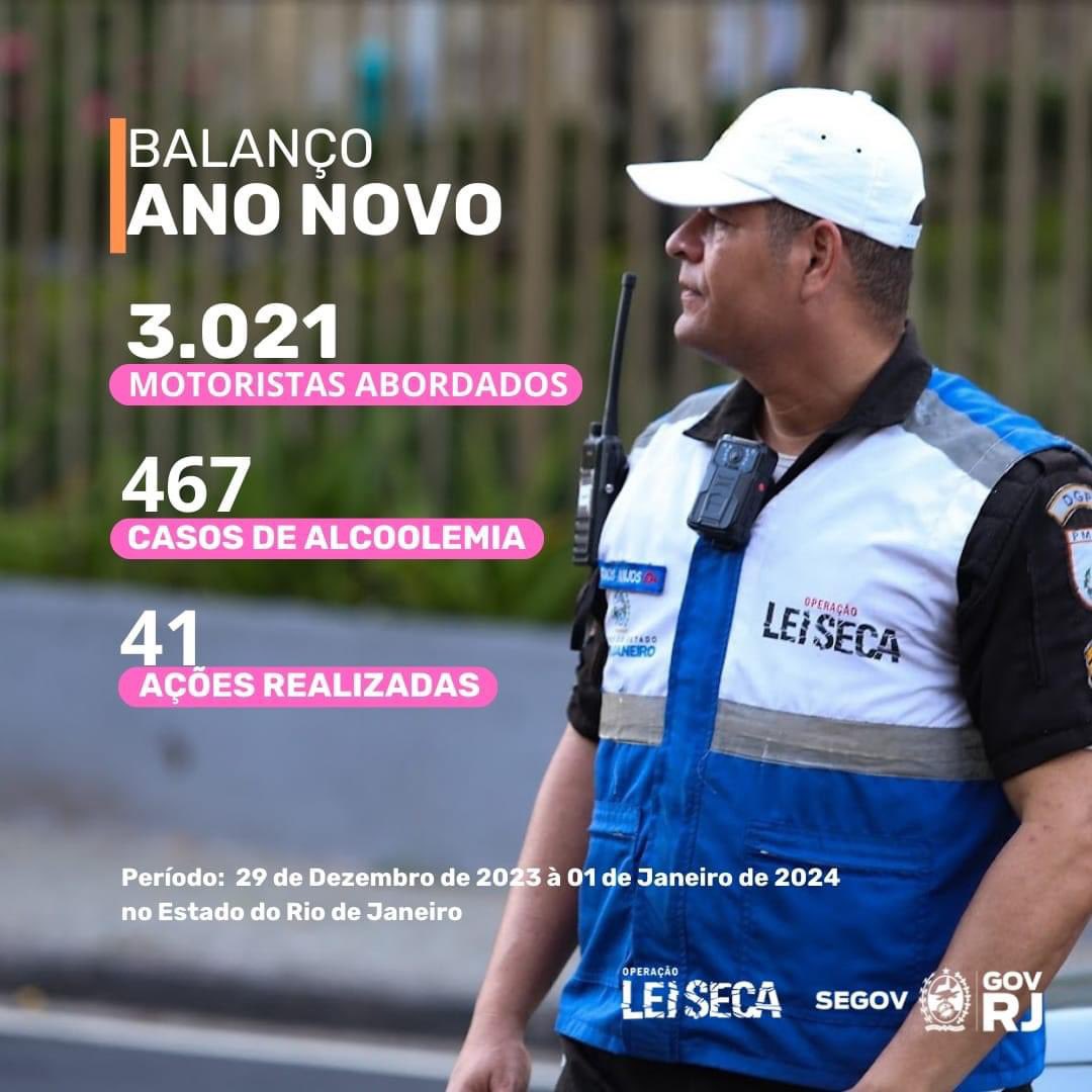 OficialNFA's tweet photo. Confira o balanço da Operação Lei Seca de Final de ano.
🚨⚠️ 467 motoristas embriagados foram retirados das ruas.
#operacaoleiseca #Reveillon #AnoNovo https://t.co/a3VPPwbI1B