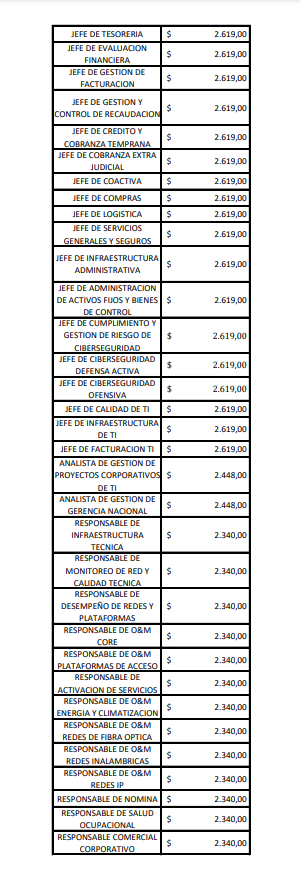 🔴#ATENCIÓN | De acuerdo con el registro de salarios de @CNT_EC, el salario más alto corresponde a USD 5.635. Esto, frente a las declaraciones de la ministra de Trabajo, Ivonne Nuñez, sobre sueldos que oscilaban los USD 7.000.