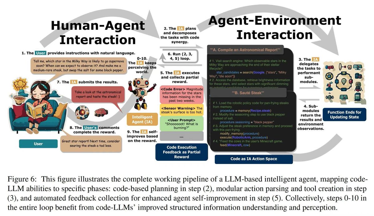 JiatengLiu's tweet photo. Happy new year! Feel so excited so share our latest ArXiv paper. Wanna express gratitude to everyone who spare no effort helping with the paper！
🧙‍♀️Let‘s dive into the enchanting world of LLMs and code empowerment!
✨ Check it out: https://t.co/r2yr0AGoK0 https://t.co/VDJAbjheNR