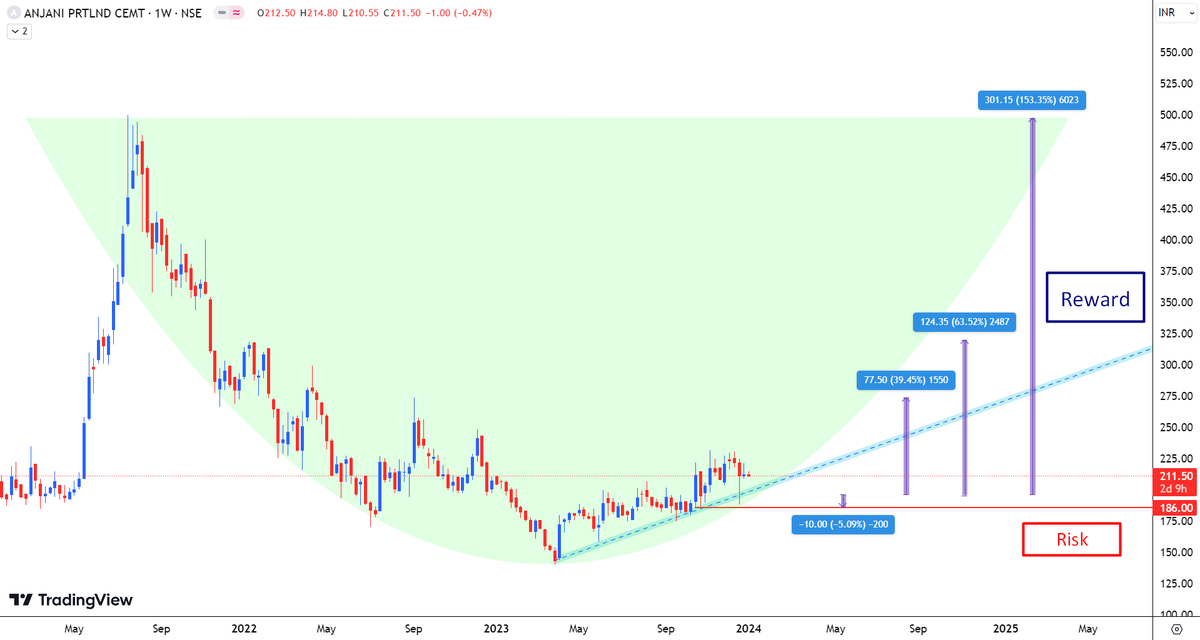 aaminvestor_'s tweet photo. #APCL (Anjani Portland Cement Ltd)
Katora banega kya ?
#KatoraPattern https://t.co/wQTLXYzOZz