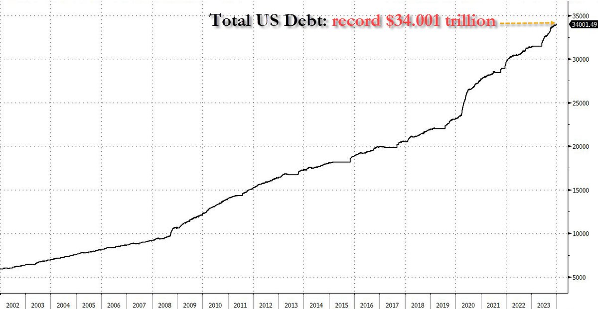 $34.001 TRILLION

3 months after we hit $33 trillion
2 years after we hit $30 trillion
4 years after we hit $24 trillion

We are now exponential
