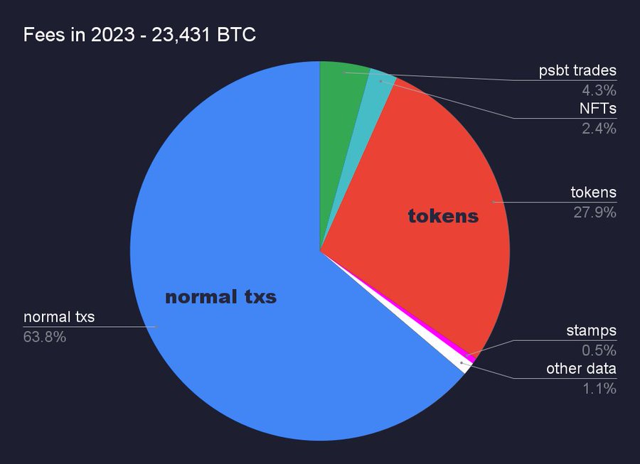 Bitcoin Miners Earned 23431 BTC via Fees in 2023