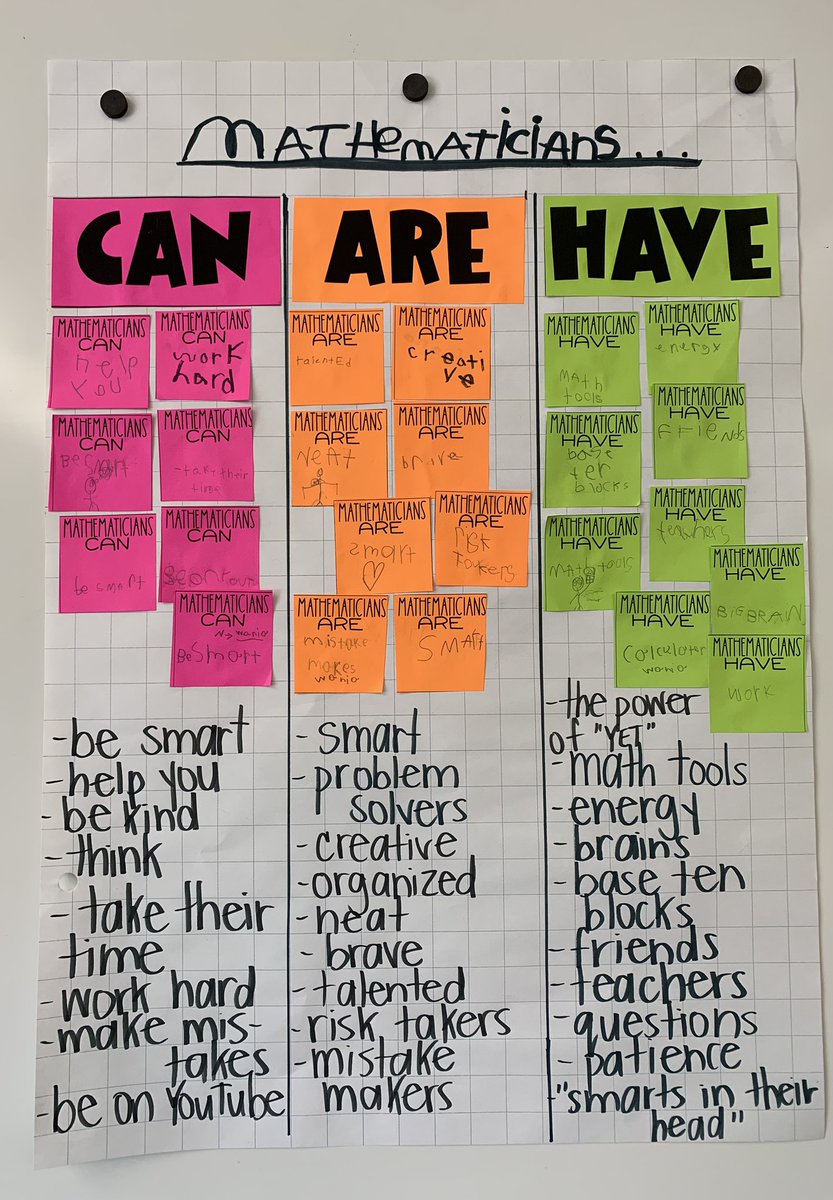 ❤️ Mathematicians can ___. 🧡 Mathematicians are ___. 💚 Mathematicians have ___. Students fill in the blanks to describe their own vision of a mathematician identity. (Chart created by educator @MissHElmi's students, based on the work of educator Amy Lemons) #MTBoS #ITeachMath