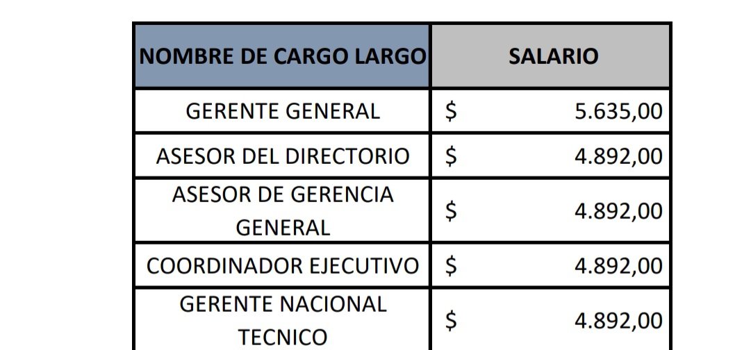 Ante la información generada por el Ministerio de Trabajo en el sentido de que existen funcionarios de @CNT_EC que perciben salarios sobre los $7000 mensuales, hemos tenido acceso al real sueldo de sus principales ejecutivos. El sueldo de mayor monto es el de Gerencia General por