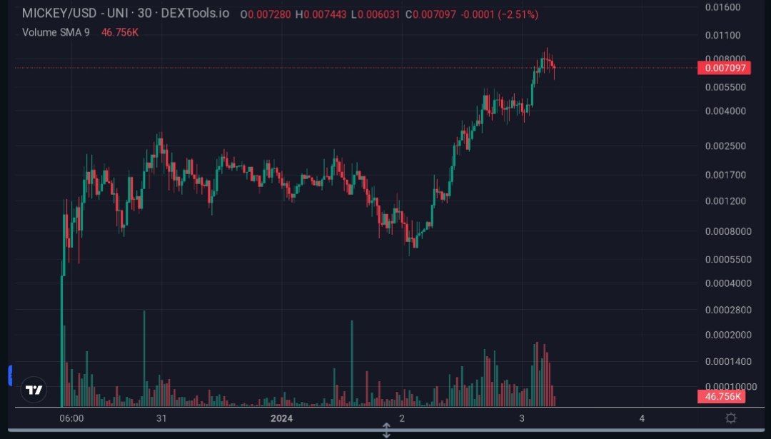bunnycryptoCT's tweet photo. $MICKEY Still fading anon... https://t.co/n7wiNAQ9Eq