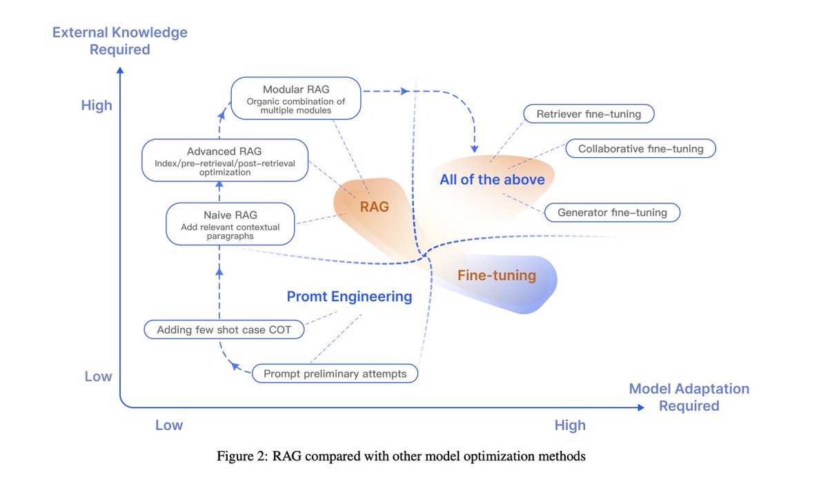 RAG Or Fine-Tuning?

There is a lot of confusion about when to apply which method.  

RAG makes sense when you have a custom knowledge base and want a standard ChatGPT-like interface on top of it. RAG has multiple components to it and can be tricky to get right. However, it's