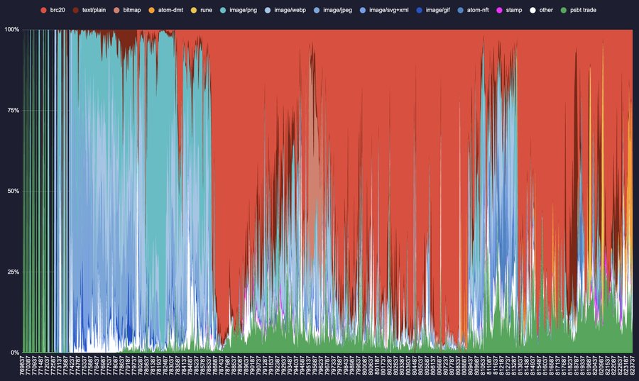 Bitcoin Miners Earned 23431 BTC via Fees in 2023