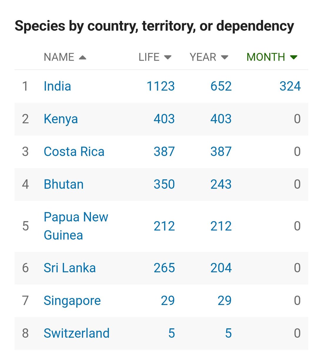2023 has been a busy year for me and my organisation Avian Trails. Visited 8 different countries while leading groups of birders/bird photographers from India and other parts of the world. Saw 1744 species of avian fauna which took my lifelist to 2096.