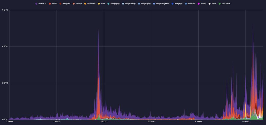 Bitcoin Miners Earned 23431 BTC via Fees in 2023