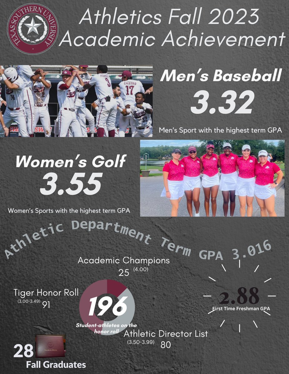 CONGRATULATIONS TIGERS on Your Fall 2023 Academic Achievements🎉 Your Academic Enhancement Department Couldn’t Be More Proud of Your Accomplishments👏🏾👏🏾 Classes Start Back on January 16, 2024 So Let’s Make The Spring 2024 Term Even Better #TxSUPROUD