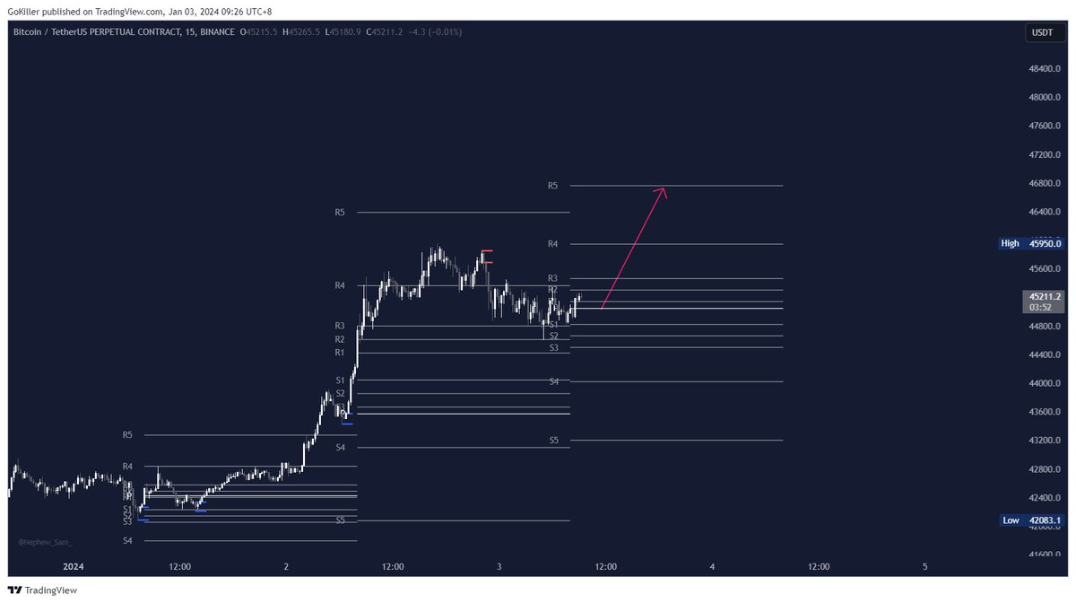 goukiller's tweet image. 今天目标：R5
$BTC #pivotpoint
