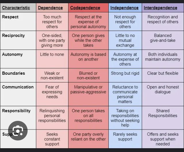 MiracleThriving's tweet photo. @GaetanoDiPietr9 Transcend into the #YesAndLife; #Interdependence not codepency OR too much independence without accepting help from others!! https://t.co/SAiBYBAfTn