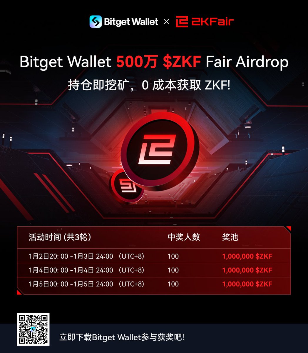 BitgetWalletCN's tweet photo. 🚀 史上最强大的ZKFair空投即将在Bitget Wallet独家上线! 🚀  2024年1月2日20:00至1月5日00:00，从未使用过Bitget Wallet并在活动期间下载Bitget Wallet的新用户将有机会瓜分500万美元巨额奖金ZKF, 0成本空投奖励！

Bitget Wallet的新用户将有机会瓜分总价值300万个$ZKF的空投大奖!每天将随机选出 100 名幸运获奖者，每人赢取 10,000 $ZKF - 即每天 100 万 $ZKF，总计 300 万 $ZKF！

参与方法:
1⃣️下载Bitget Wallet:https://t.co/LQ1iqRh679
2⃣️添加ZKFair mainnet 并在ZKFair链上持有10u 以上的资产

每日将随机抽取100位辛运用户,共抽取3轮，每个用户将获得10,000$ZKF!

中奖名单将在第二天公布！
赶快开始准备您的Bitget Wallet吧!这是你��取$ZKF最后的空投机会!除此之��，还有$ZKF 红包雨会在不同社区发放，敬请期待来自Bitget Wallet共计5百万的巨量$ZKF空投！

#Bitget #ZKFair #空投 #ZKF