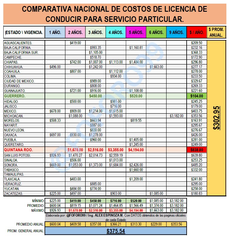 FOFORO99's tweet photo. #QuintanaRoo tiene (por mucho) LA LICENCIA DE CONDUCIR DE AUTOMIVILISTA "MAS CARA DE TODO MEXICO".

¿En que esta pensando el @GobQuintanaRoo a cargo de @MaraLezama al permitir estos ALTISIMOS COSTOS para este "TRAMITE"❓️🤔🙄

Aquí👇🏽 la comparativa a nivel nacional

#Exitoso2024 https://t.co/2hxgISAyt6