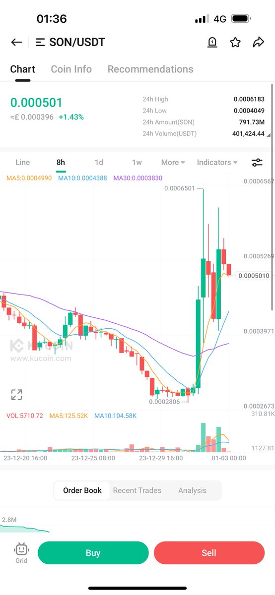 Altcoinking11's tweet photo. $SON dipping brought some here before its breakout soon, do not miss this one 💎 #altcoin #Bitcoin #KuCoin #Crypto #ETH #son https://t.co/Rk7JdfmW3y