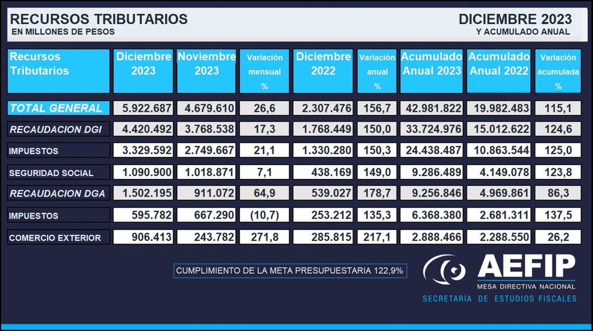 AefipM's tweet photo. 🔖Compartimos la Recaudación de los Recursos Tributarios correspondiente al mes de Diciembre de 2023. https://t.co/cBrIOIgDdN