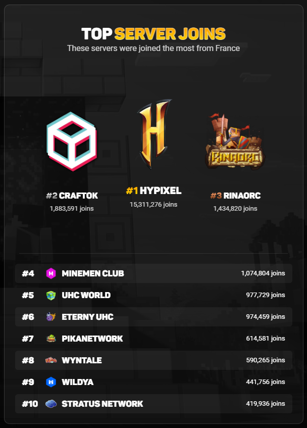 Le classement des serveurs Minecraft sur <a href="/LunarClient/">Lunar Client</a>  est sorti récemment ! Eterny est le 6e serveur en France et 43e monde ! 🚀

Droppez vos statistiques Lunar sous ce tweet, nous allons voir pour en régaler certains 🙃